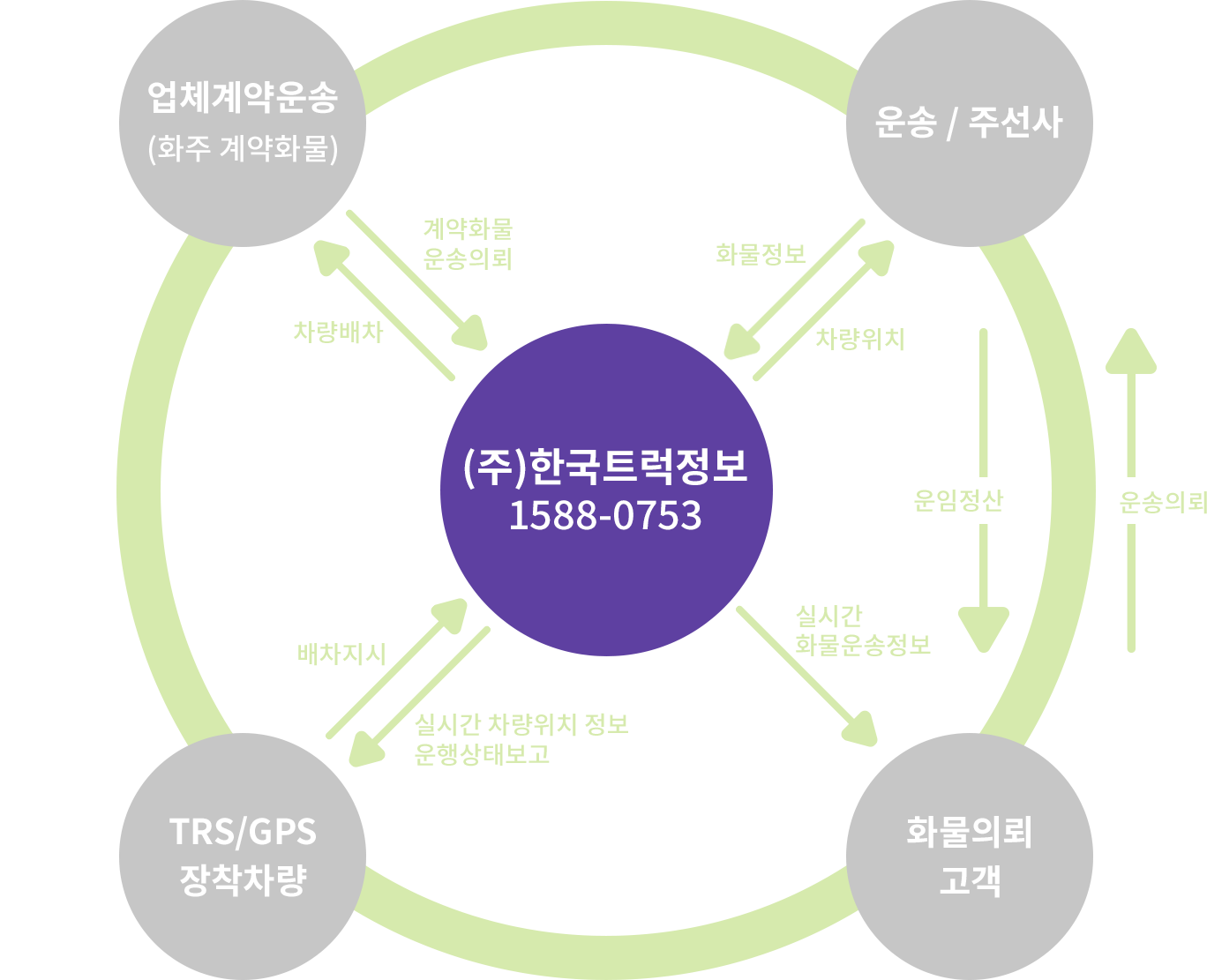 화물플랫폼사업