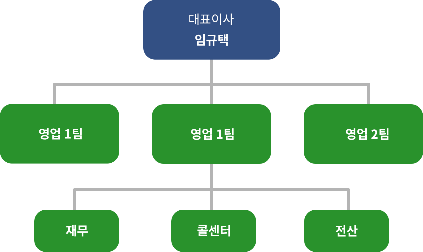 조직도